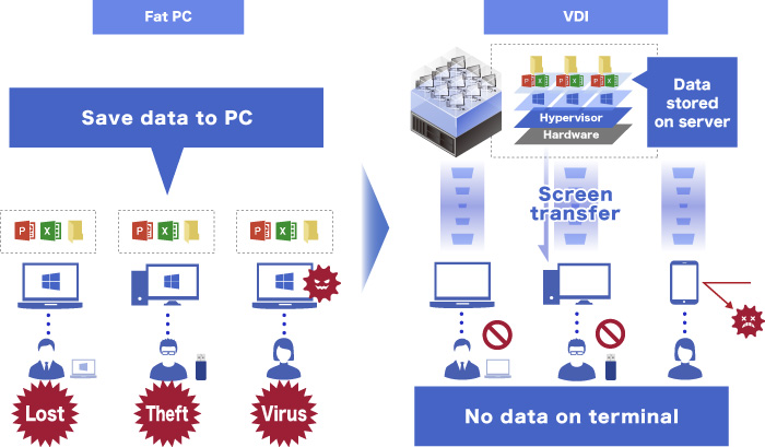 What is VDI?