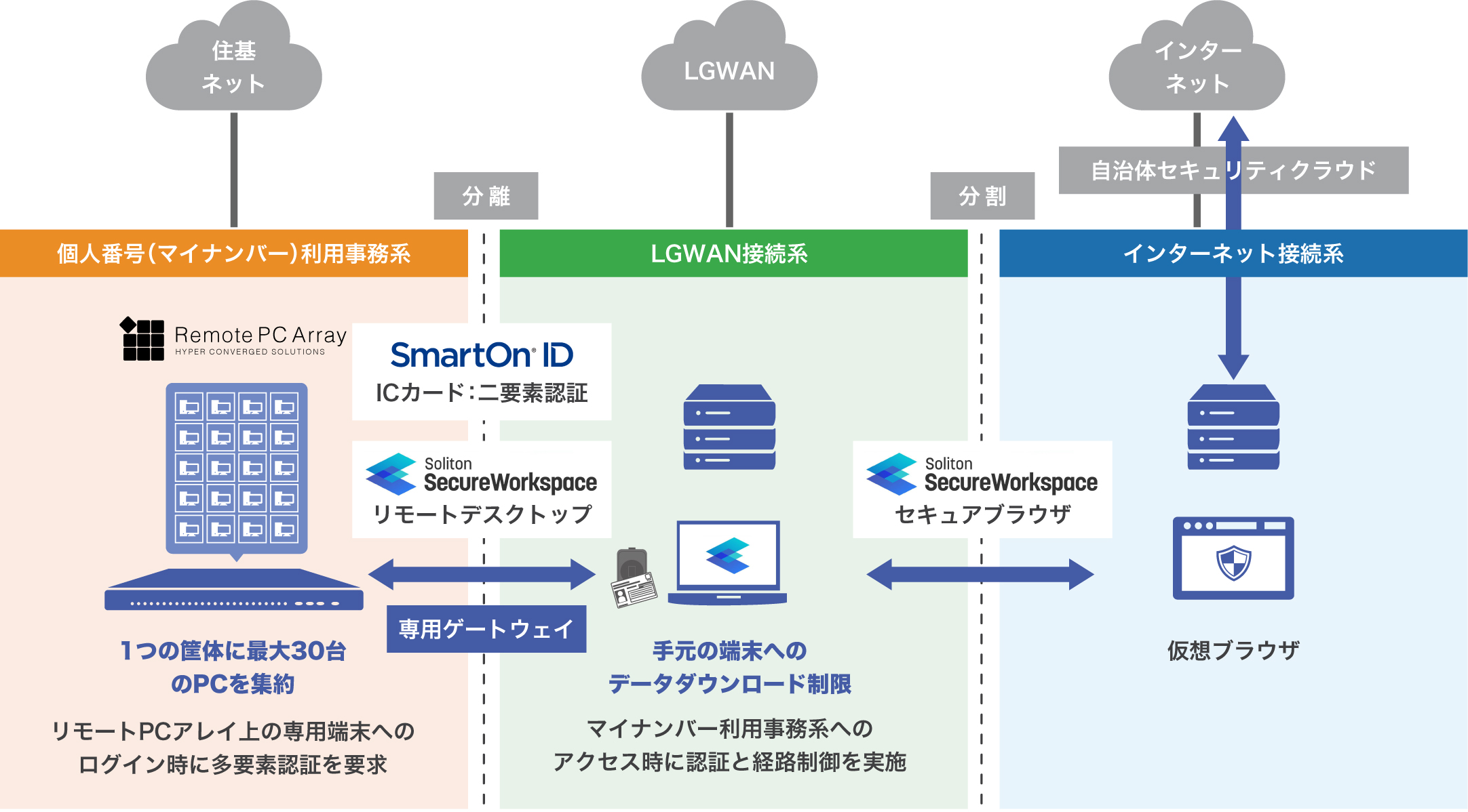 「分離環境アクセスソリューション」連携イメージ