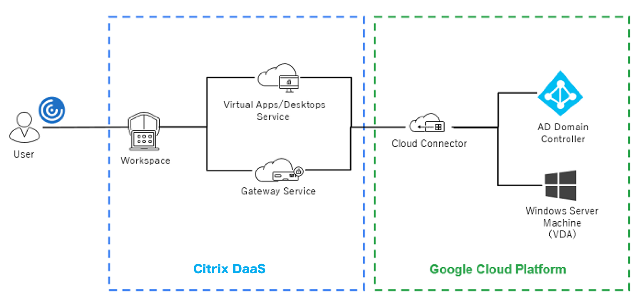 Citrix DaaS GCP ł鉼zfXNgbv\