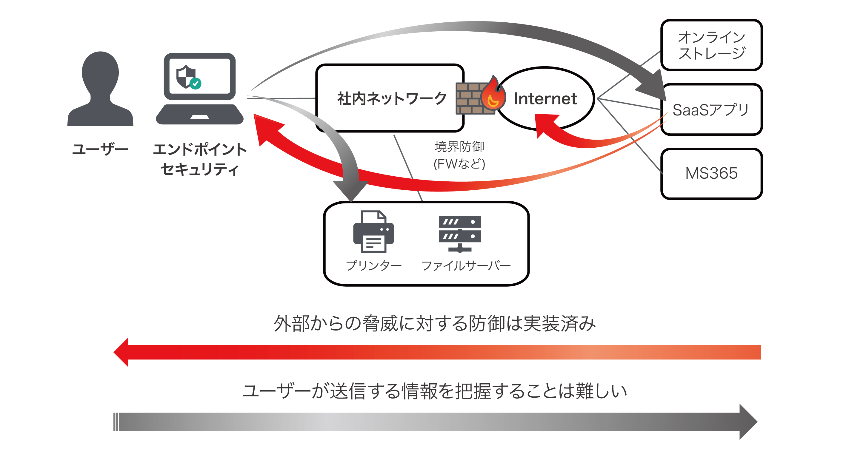 ゼロトラスト戦略との合致とデータ活用基盤としての価値