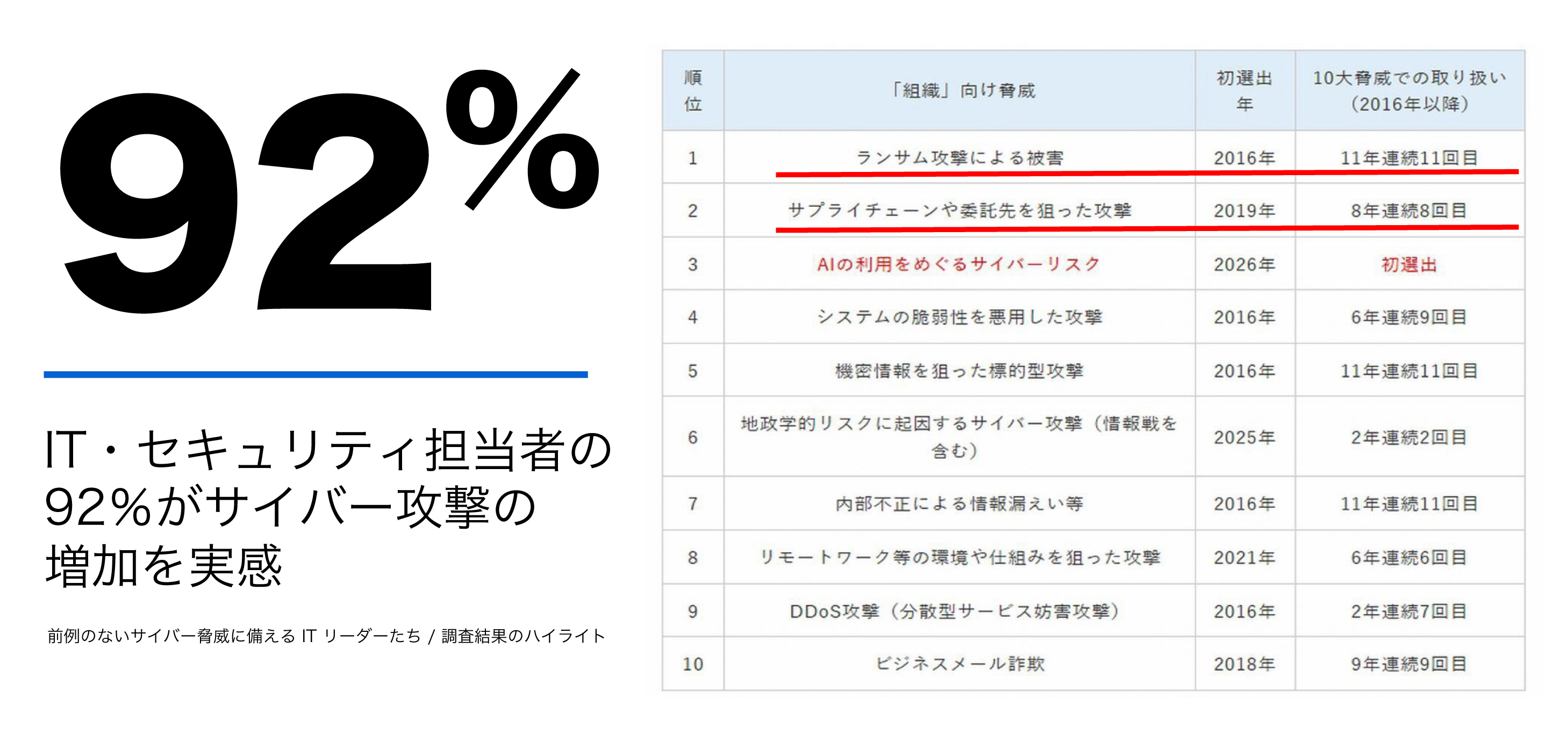 ��񏈗����i�@�\�@���Z�L�����e�B10�勺�� 2026