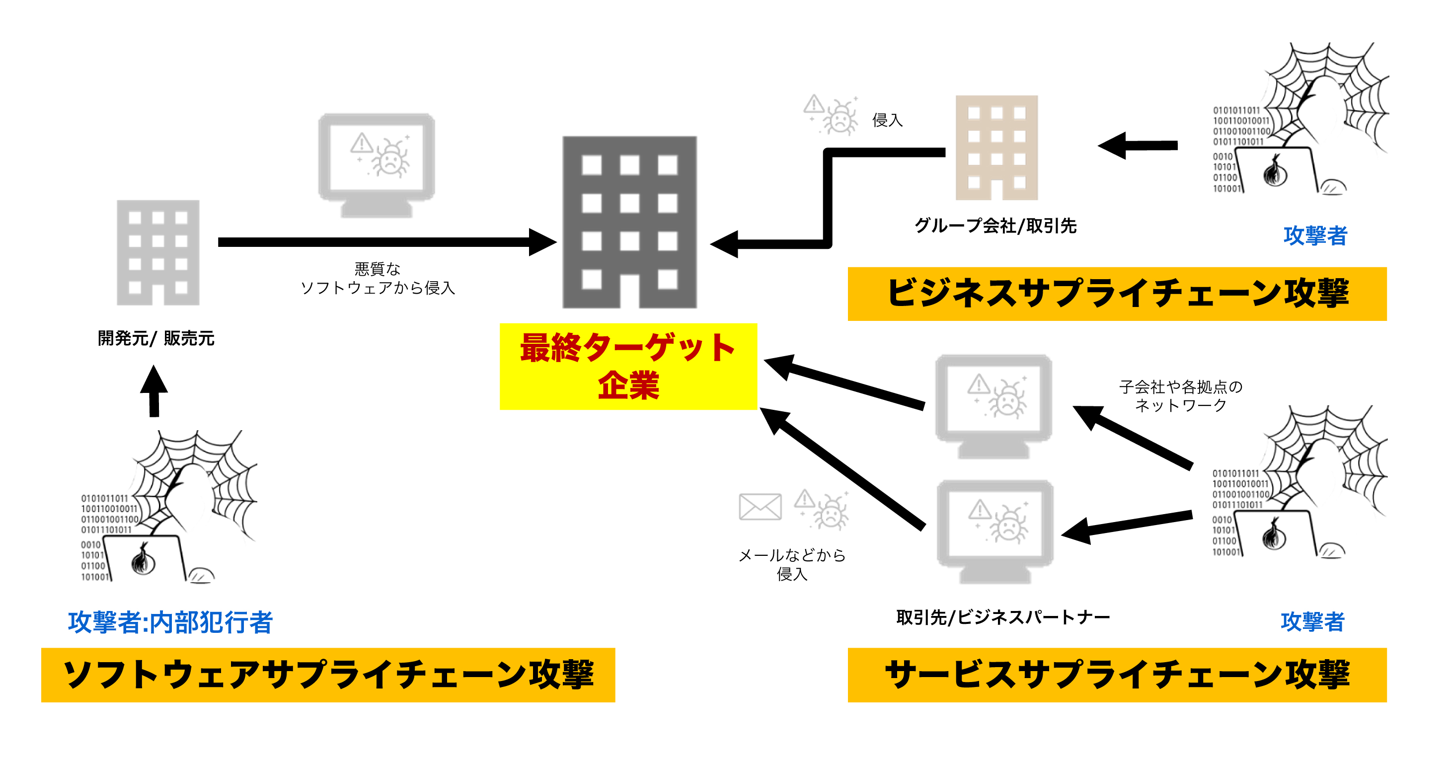 �}������T�v���C�`�F�[���U��